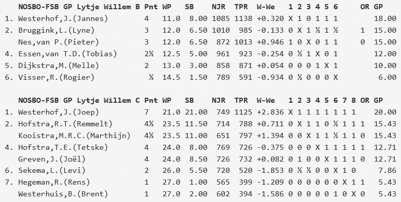 De eindstand van groepen B en C: Jannes en Joep allebei eerste!!!