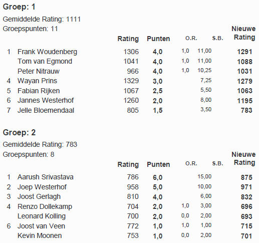 De eindstand van groepen 1 en 2